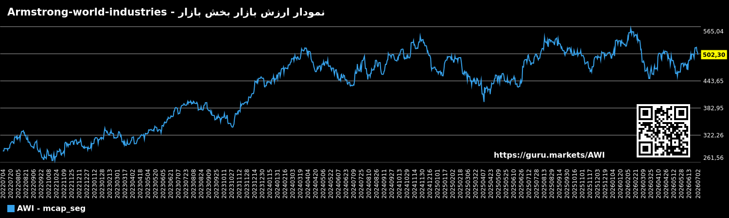 نمودار ارزش بازار بخش بازار - Armstrong-world-industries